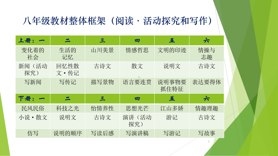 八年级培训(山东)教学课件.pptx_第2页