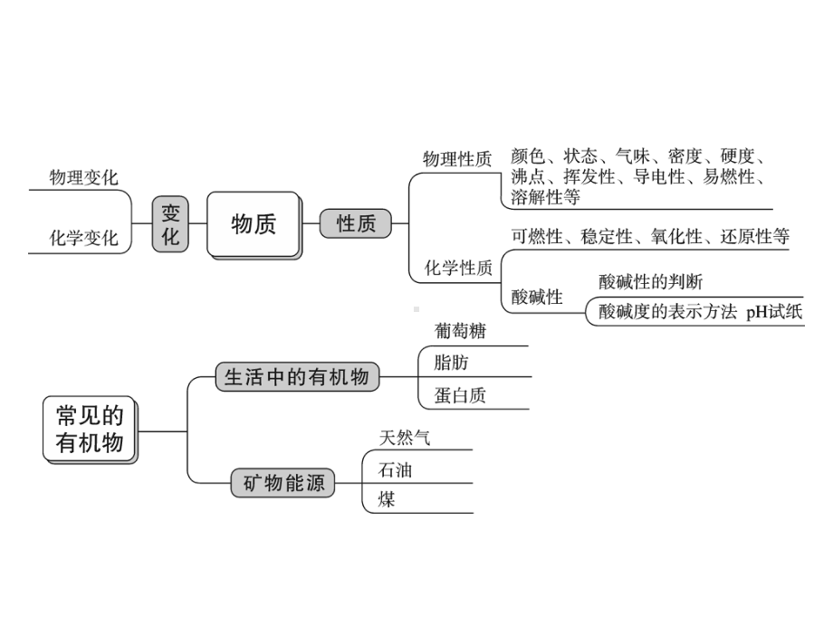 (化学)第4讲-物质的变化和性质-常见的有机物—2021届九年级中考科学(华东师大版)复习课件.ppt_第3页