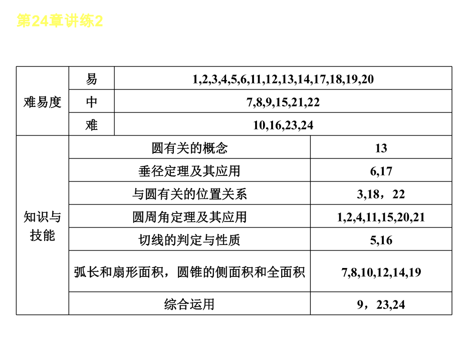 2021人教九年级数学《第24章圆》讲练复习课件3(优秀).ppt_第3页