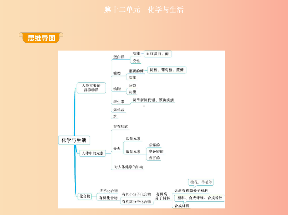 201x年九年级化学下册-第十二单元-化学与生活-课题1-人类重要的营养物质-新人教版课件.ppt_第1页