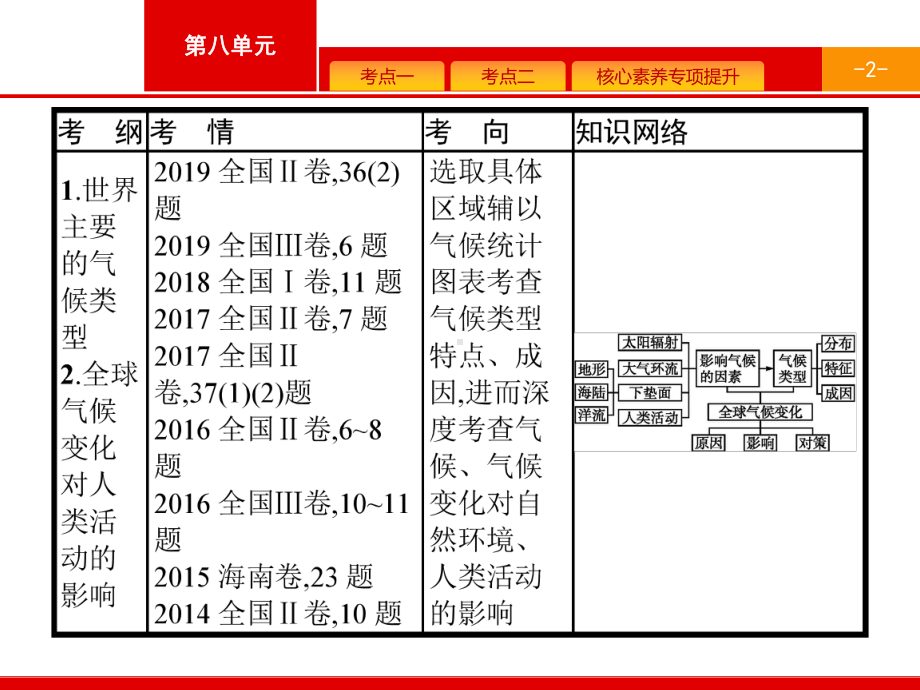 2021届广西高考地理导学一轮复习课件：第三章-第6讲-全球气候变化和气候类型-.pptx_第2页