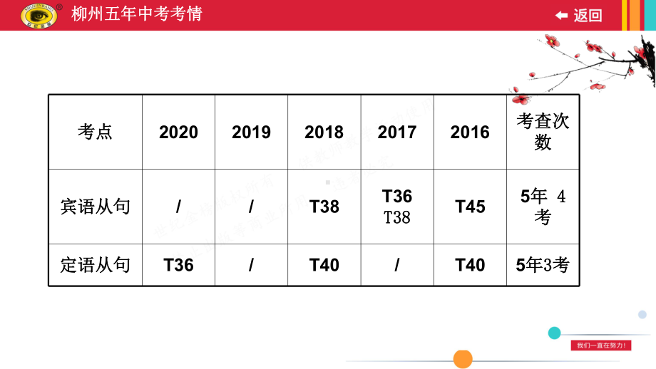 2021年外研版英语中考复习-专题十四宾语从句和定语从句课件.ppt_第2页