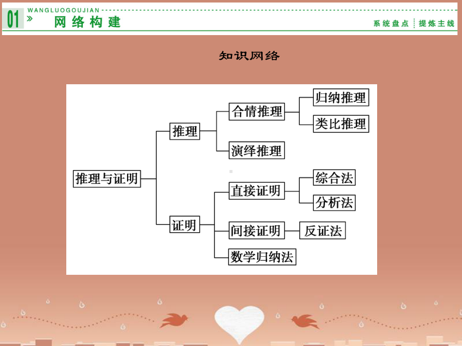 -高中数学-本章归纳整合二课件-苏教版选修2-2.ppt_第2页