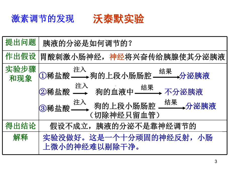 第二节通过激素调节上课用教学课件.ppt_第3页