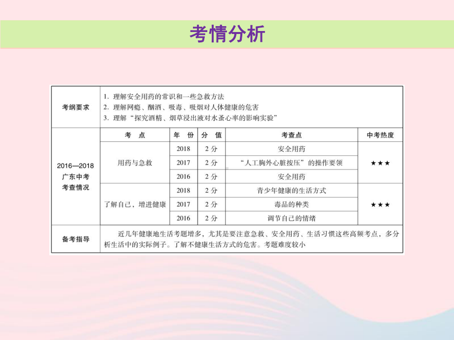 2019年中考生物总复习第八单元第三章了解自己增进降第二章用药与急救课件201901222104.ppt_第2页