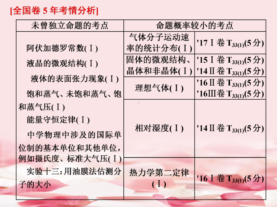 2021年2019课标通用高考物理复习第十三章-第1节-分子动理论-内能推荐课件.ppt_第2页