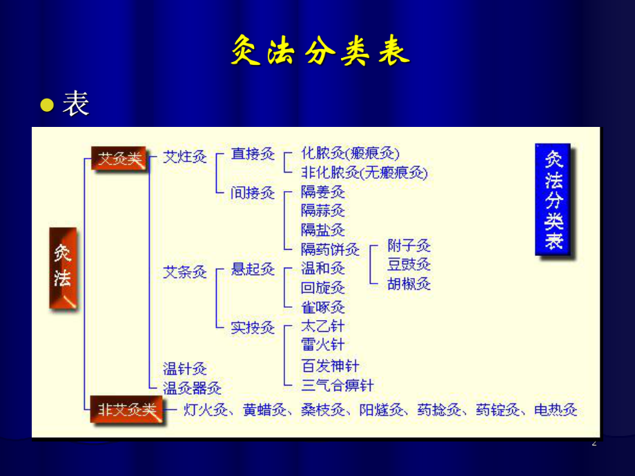 灸法和拔罐法教学课件.pptx_第2页