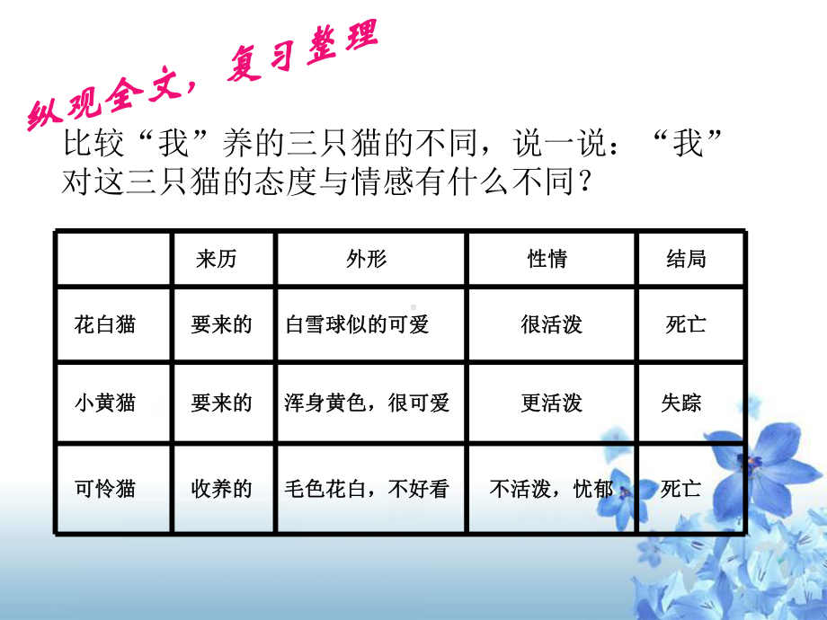 2021人教部编版语文七年级上册第五单元-16《猫》课件(20)精选推荐.pptx_第3页