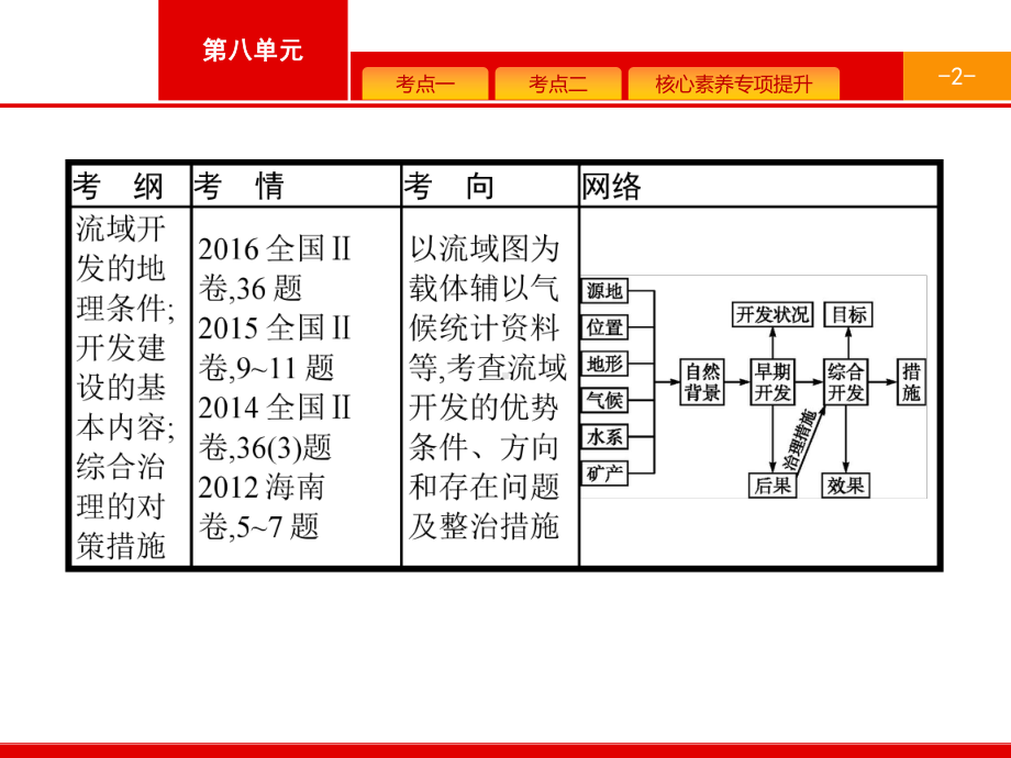 2021届广西高考地理导学一轮复习课件：第十五章-第2讲-流域的综合开发-.pptx_第2页