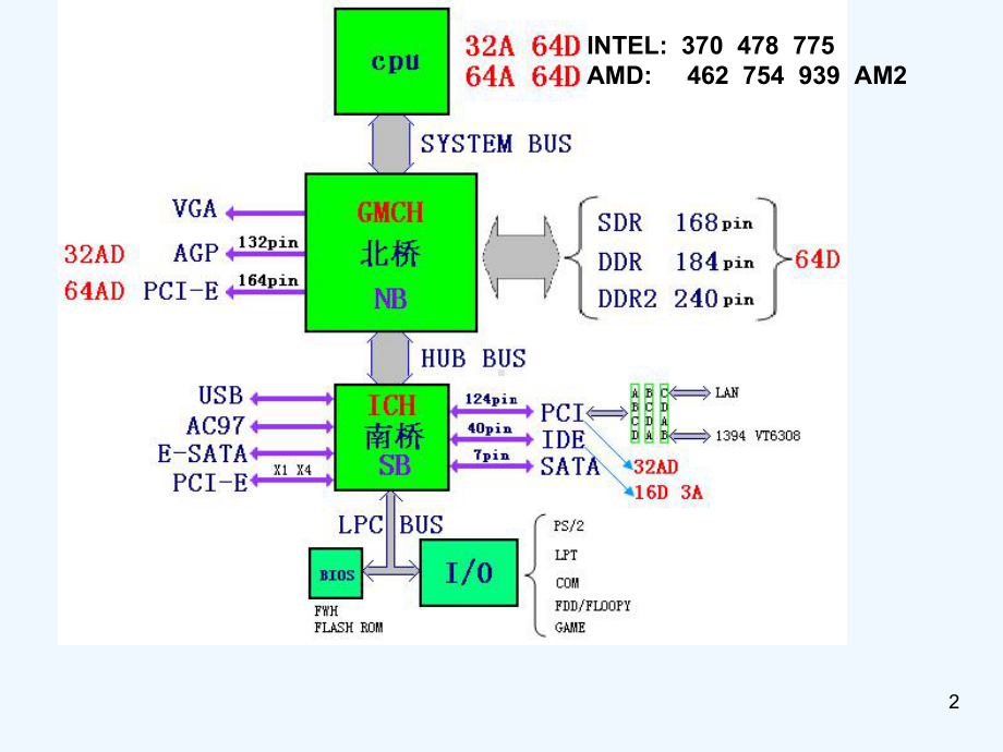 电脑主板原理分析与维修技术教学课件.ppt_第2页