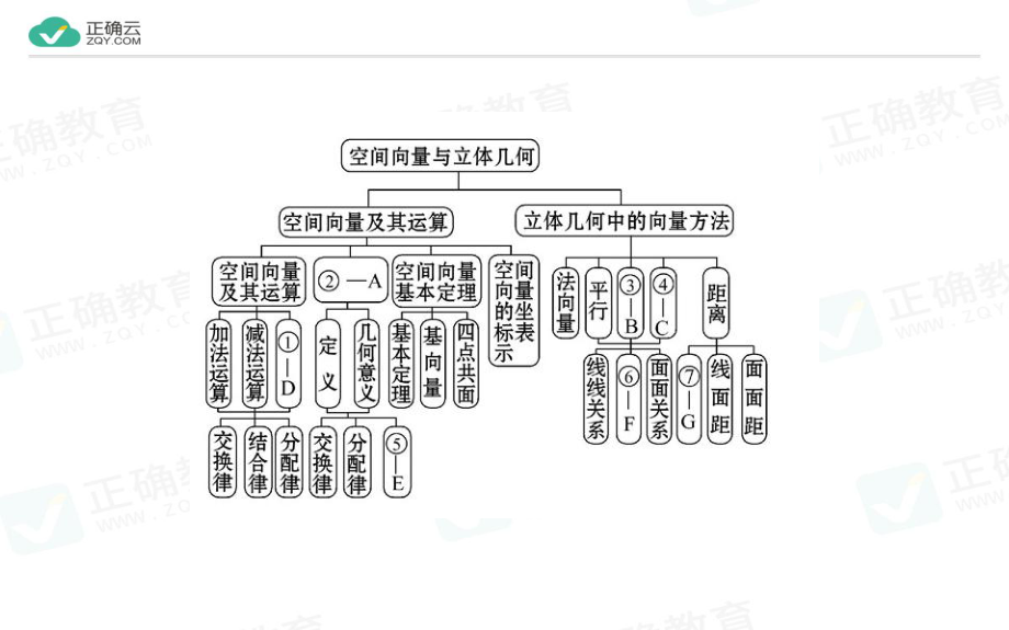 2020-2021学年高中数学人教A版选修2-1课件：第三章空间向量与立体几何阶段复习课.ppt_第2页