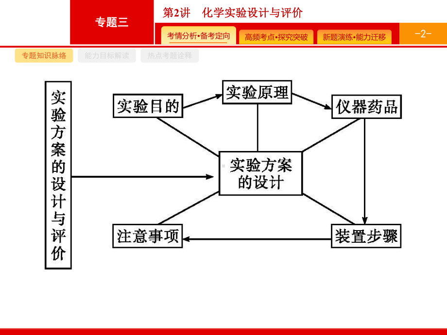 2020届高三高考化学实验设计与评价课件.pptx_第2页