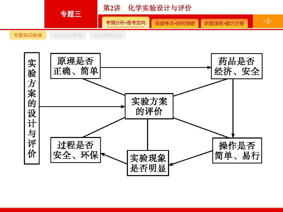 2020届高三高考化学实验设计与评价课件.pptx_第3页