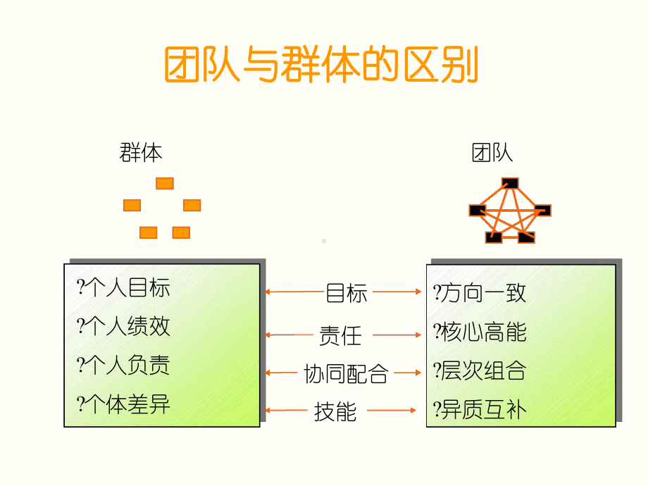 挖掘你的潜能发挥你的优势打造高绩效职业化团队教学课件.ppt_第3页