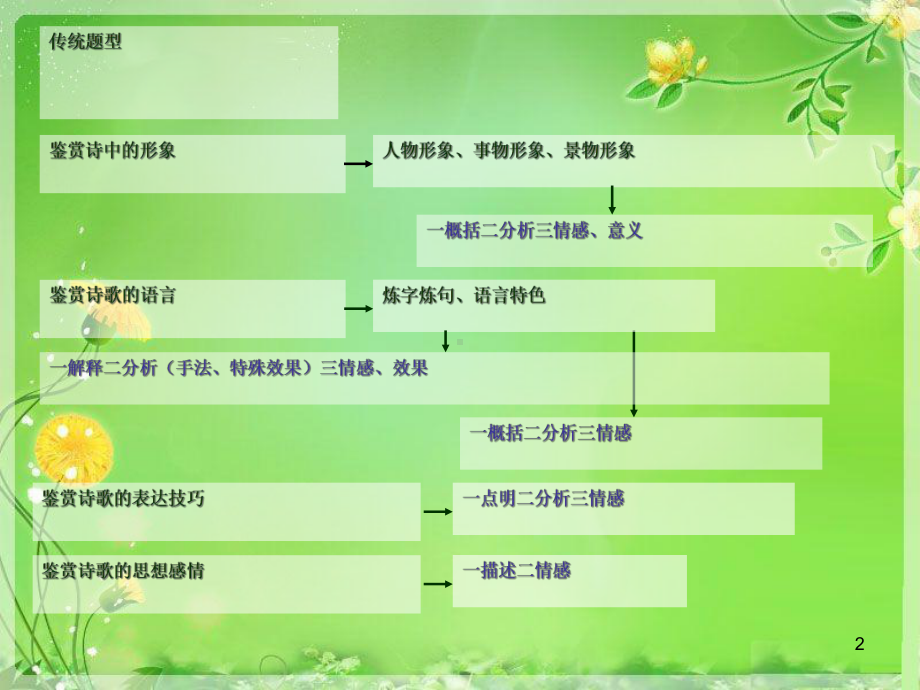 诗歌鉴赏资料教学课件.ppt_第2页