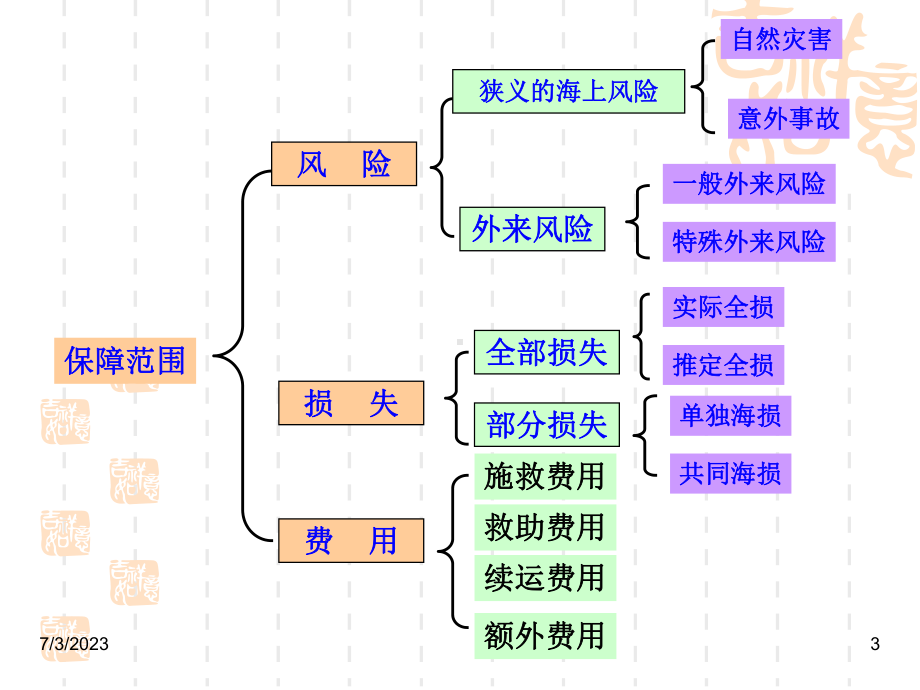 第十一章-海洋运输货物保险保障的范围-国际运输与保险教学课件.ppt_第3页