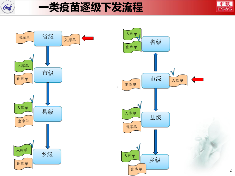 信息化培训教学课件(疫苗注射器部分).ppt_第2页