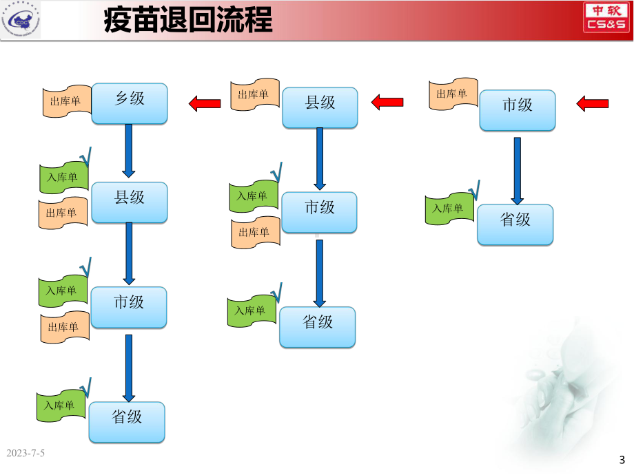 信息化培训教学课件(疫苗注射器部分).ppt_第3页