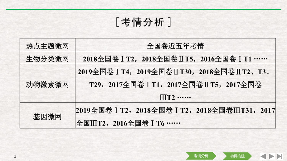 2020版高中生物全国Ⅲ二轮复习配套课件第二篇第二部分-构建热点主题微网-提升科学思维能力.ppt_第2页