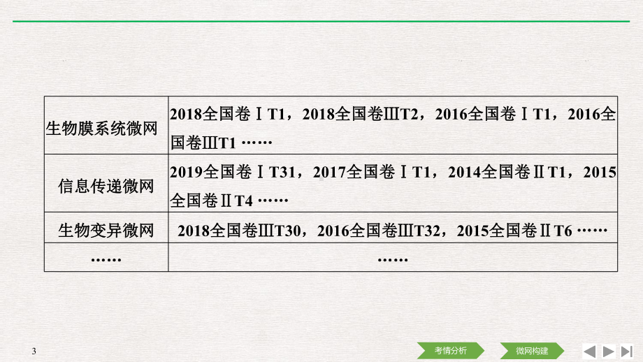 2020版高中生物全国Ⅲ二轮复习配套课件第二篇第二部分-构建热点主题微网-提升科学思维能力.ppt_第3页