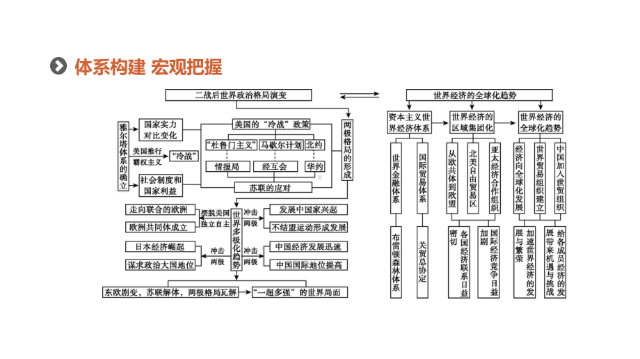 2020年高考历史二轮复习专题十二世界政治格局的多极化与经济全球化课件新人教版20210215394.pptx_第2页