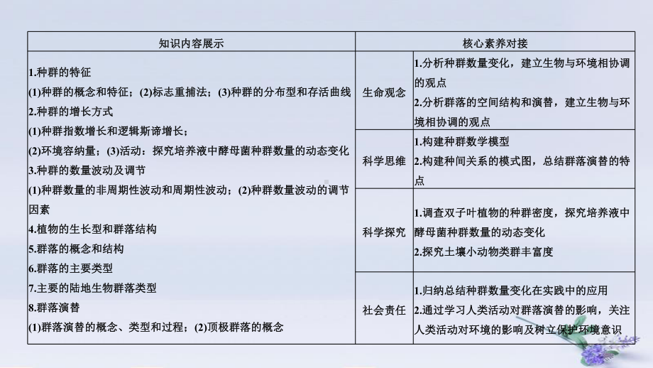 (浙江选考)2020版高考生物一轮复习第24讲种群和群落课件.pptx_第2页