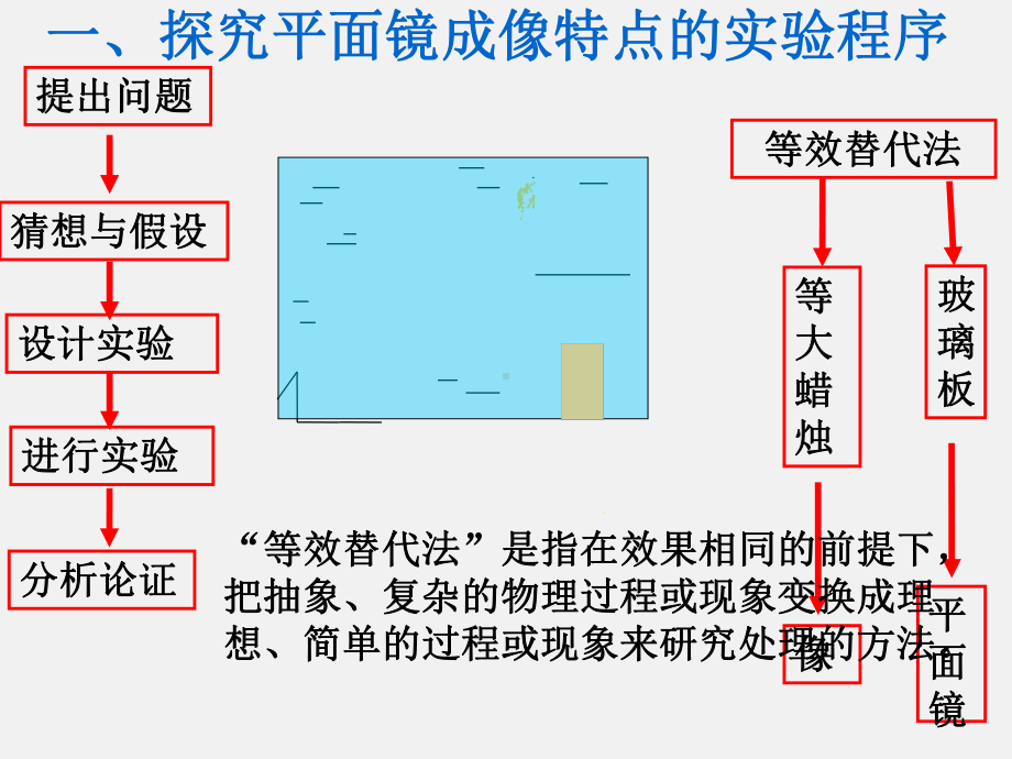 2021内蒙古通辽市XX中学人教版八年级物理第四章第三节平面镜成像精选推荐课件.ppt_第3页