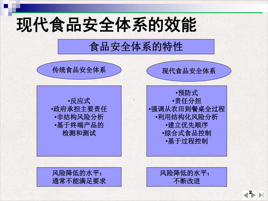 食品安全与卫生的管理及控制教学课件.pptx_第2页