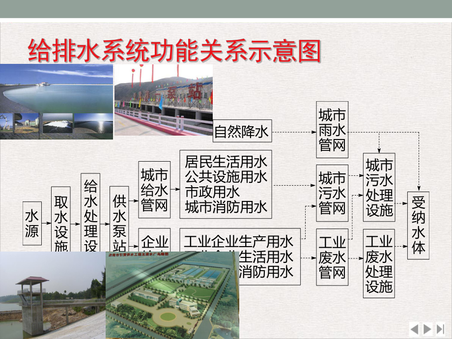 给水排水管道系统规划与布置标准教学课件.pptx_第2页