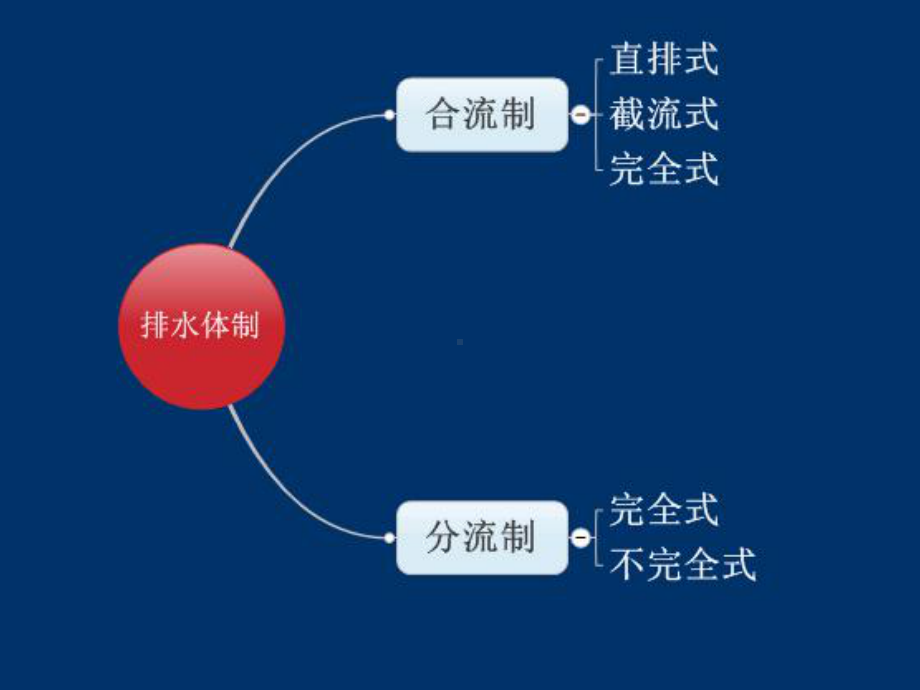 给水排水管道系统规划与布置标准教学课件.pptx_第3页