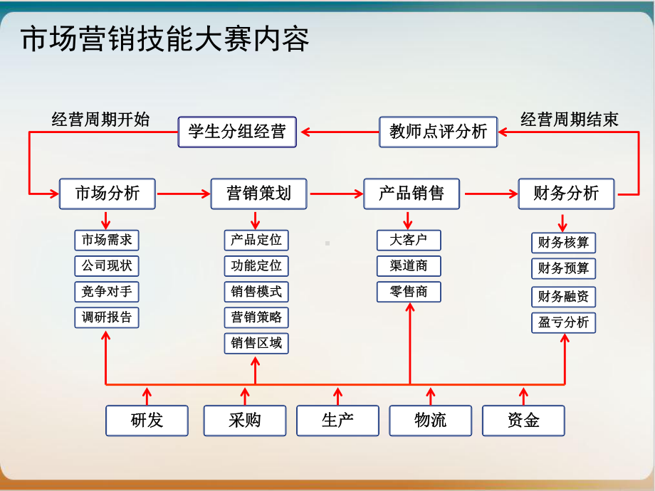 营销技能大赛操作培训示范教学课件.ppt_第3页