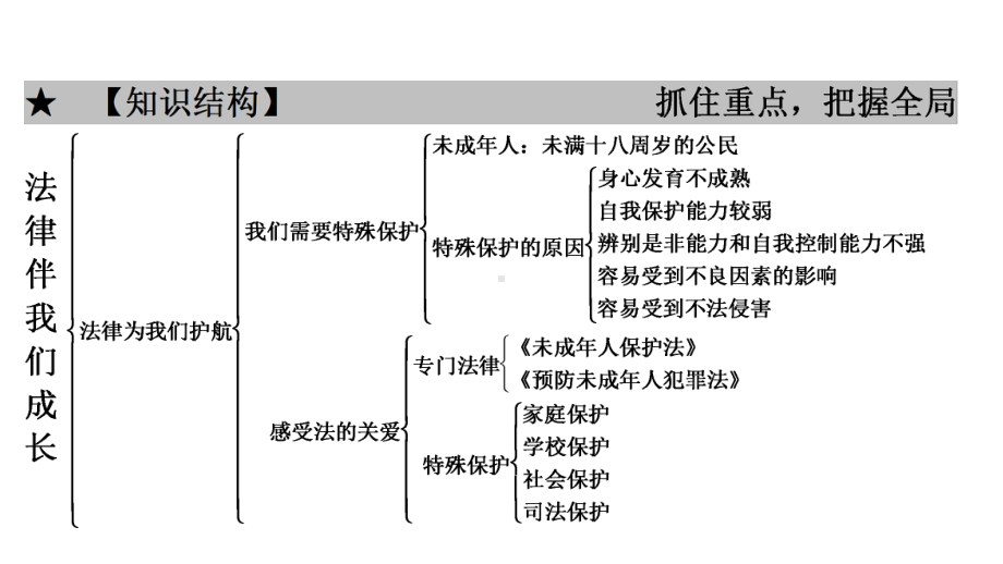 2020年春人教版道德与法治七年级下册第四单元走进法治天地导学课件.ppt_第2页