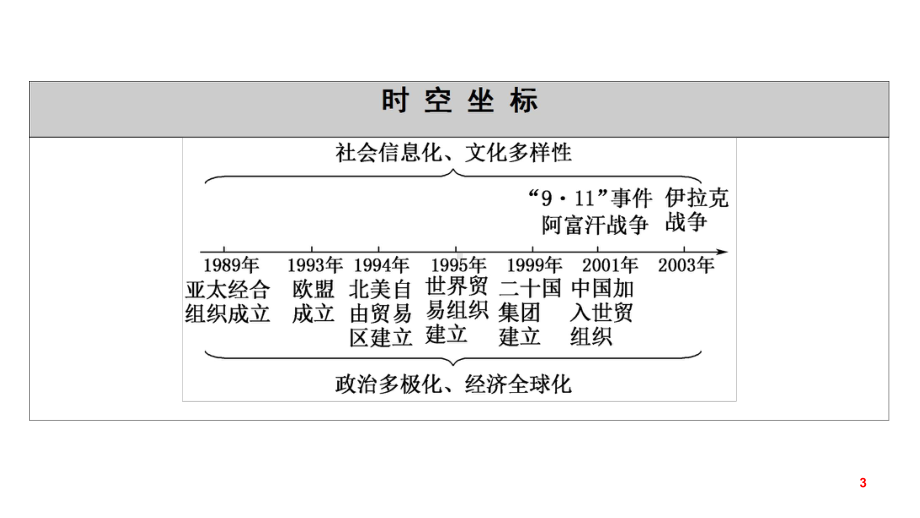 统编版历史必修中外历史纲要世界多极化与经济全球化课教学课件.ppt_第3页