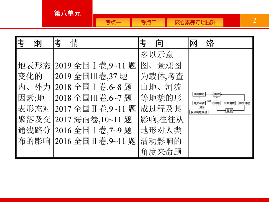 2021届广西高考地理导学一轮复习课件：第五章-第2讲-山地的形成与河流地貌的发育-.pptx_第2页