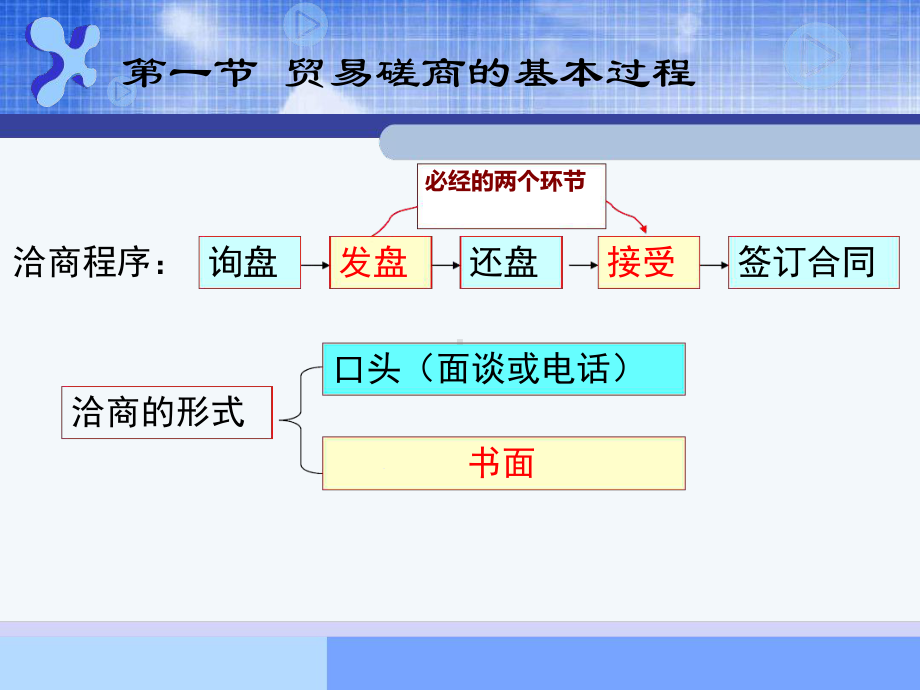 贸易磋商过程与合同的订立教学课件.ppt_第2页