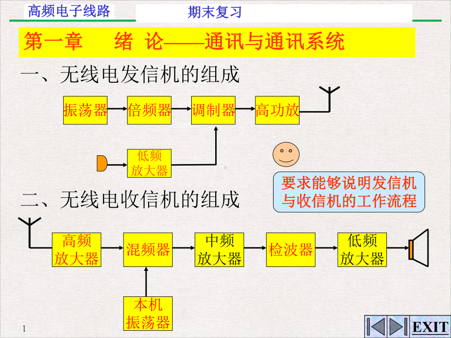 高频电子线路总复习教学课件.pptx_第1页