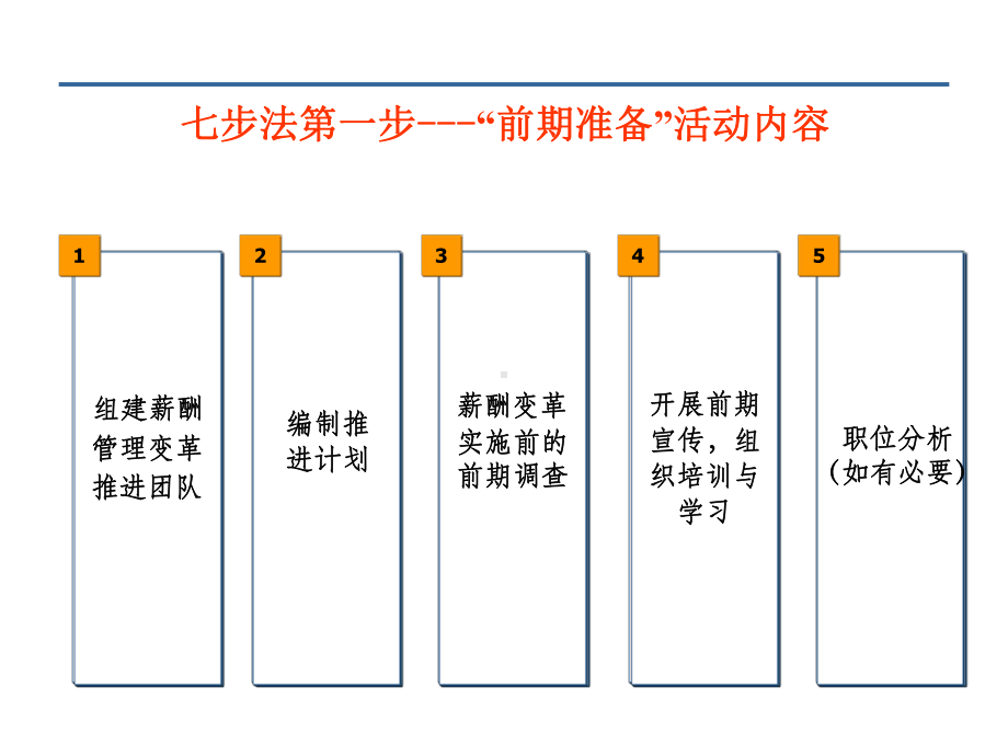 薪酬设计七步法教学课件.ppt_第3页