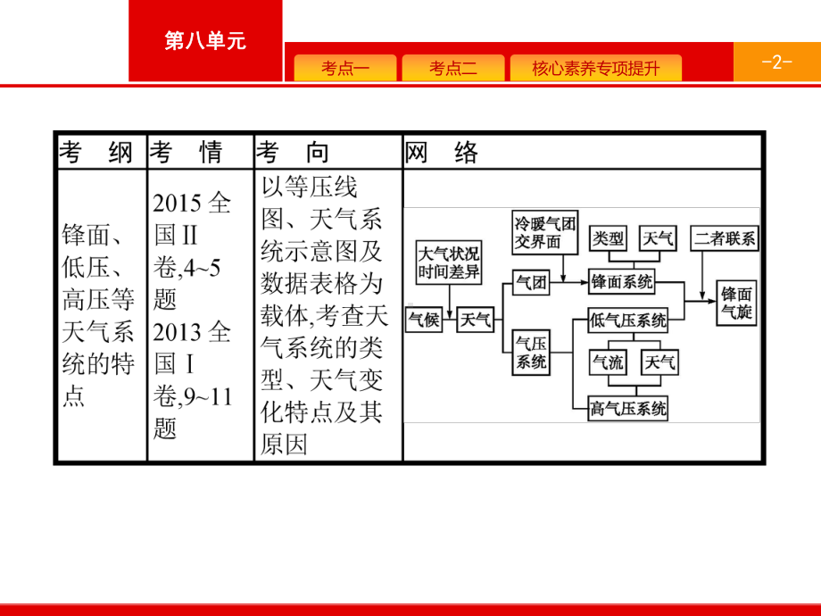 2021届广西高考地理导学一轮复习课件：第三章-第3讲-常见天气系统-.pptx_第2页