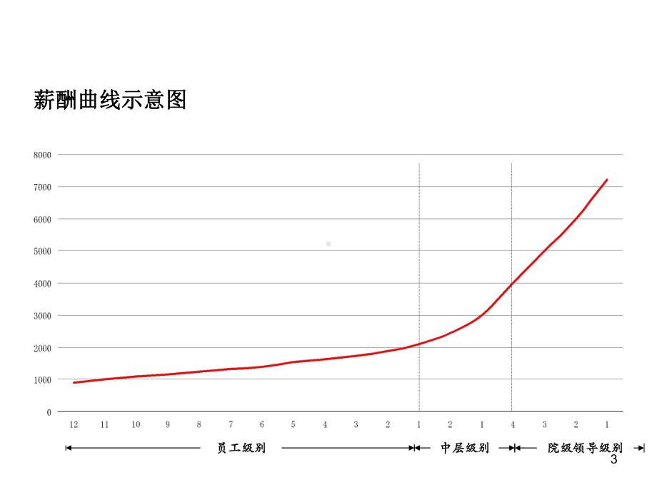 薪酬体系设计思路概论教学课件.ppt_第3页