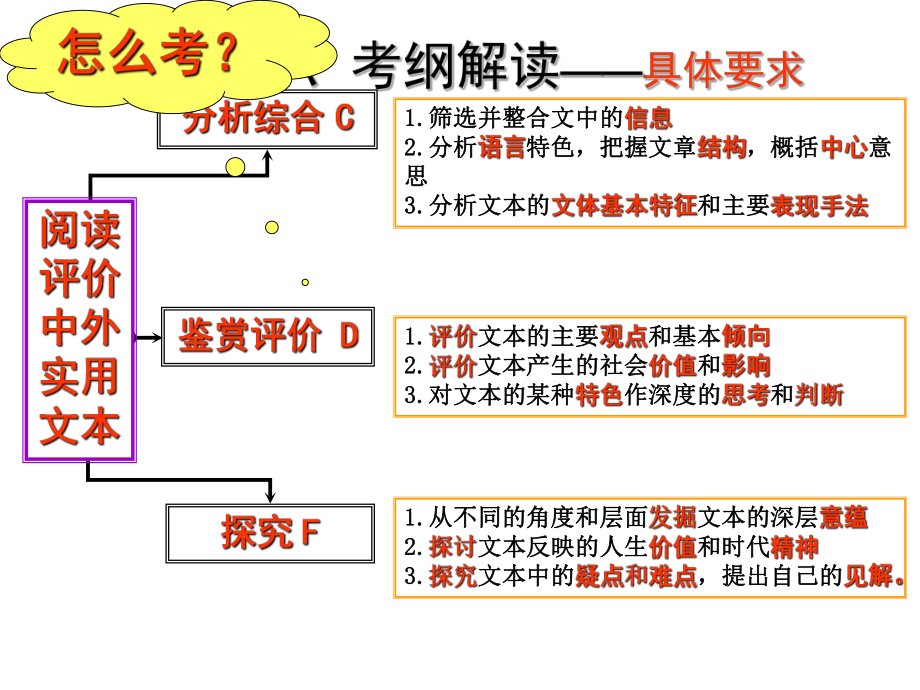 2020届高考语文考点归纳复习课件j8.ppt_第3页