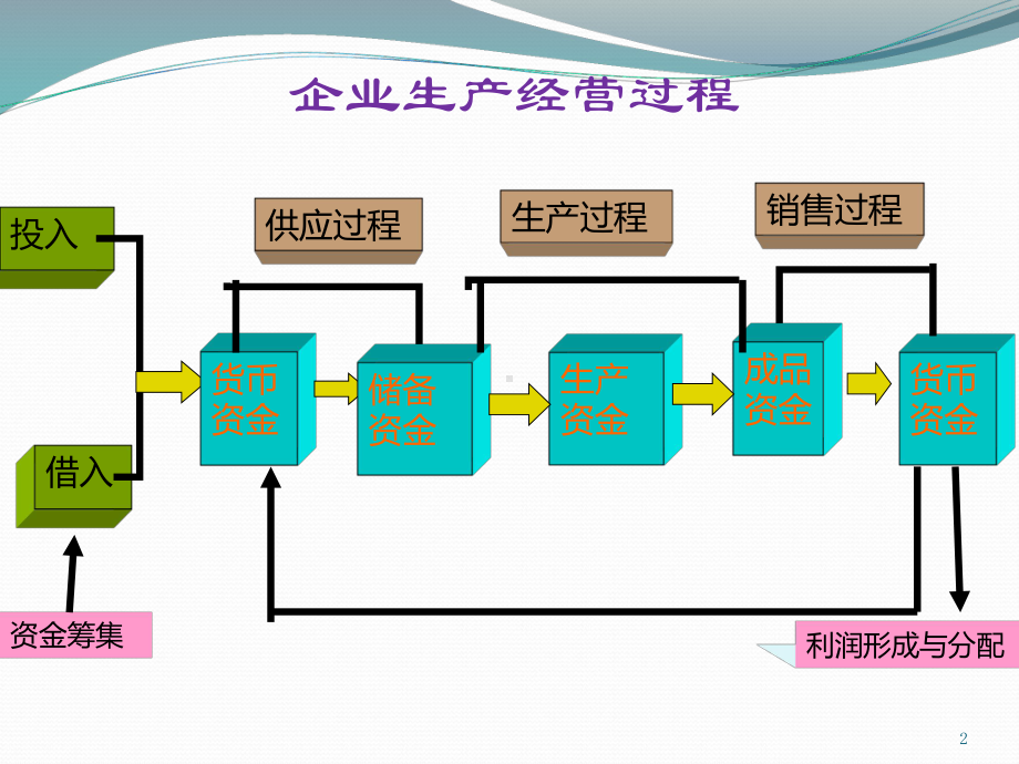 第五章主要经济业务账务处理教学课件.ppt_第2页