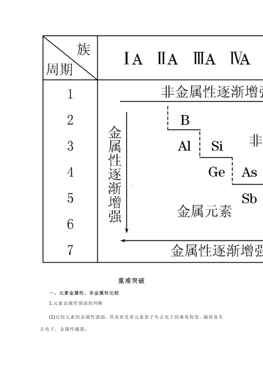 高考化学专题之《元素周期律》知识点总结.docx_第2页