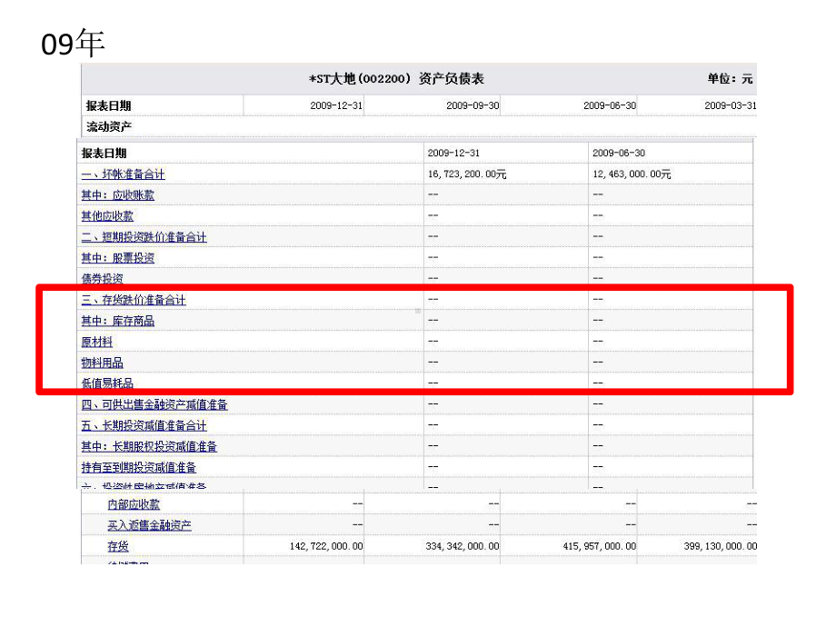 绿大地财务状况分析 .ppt_第3页