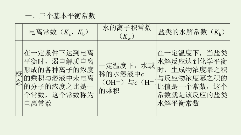 2022届新教材高考化学一轮复习微专题大素养15溶液中离子浓度大小判断课件新人教版.pptx_第3页