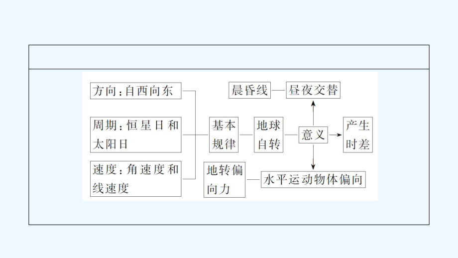 2022高考地理一轮复习第一章宇宙中的地球第4讲地球的自转及其地理意义课件中图版2021041522.ppt_第3页