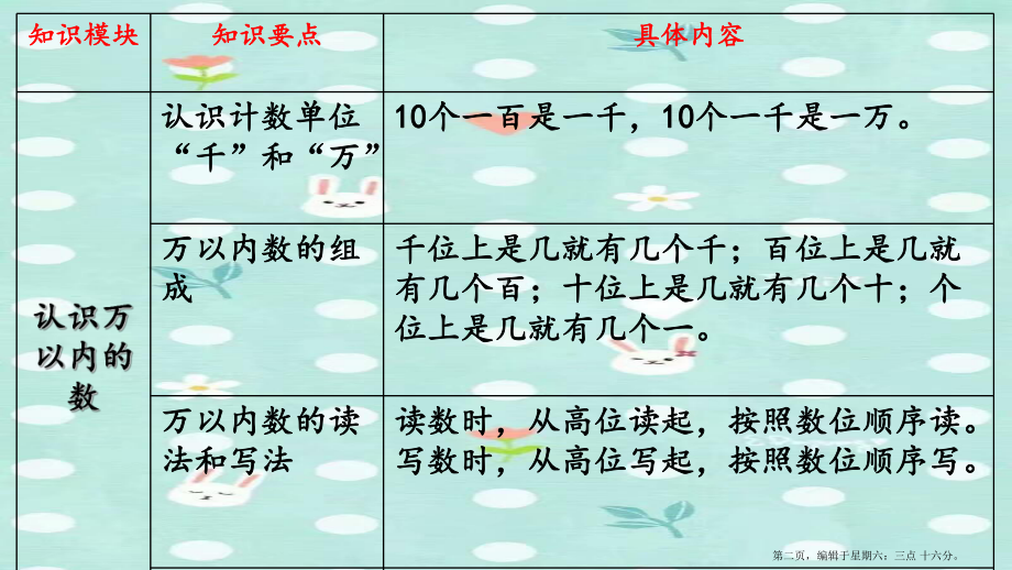 2022春二年级数学下册第九单元期末复习第1课时认识万以内的数教学课件苏教版2022223049.ppt_第2页