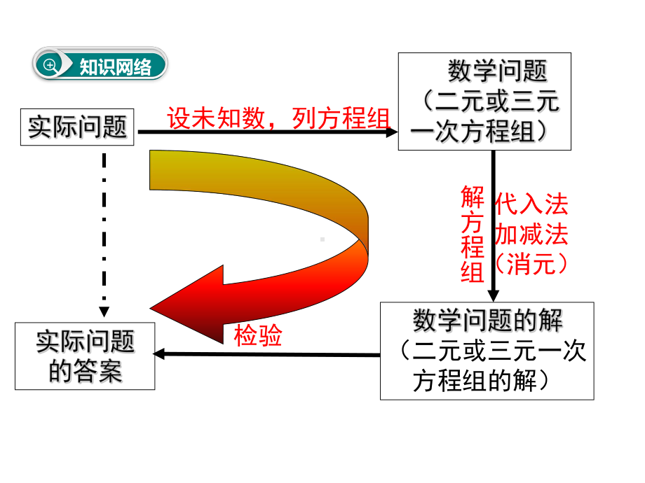 《二元一次方程组》实用课件初中数学4.pptx_第2页