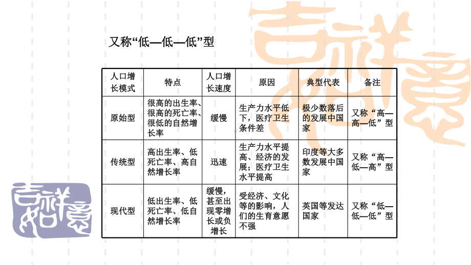 [高三地理课件]人口与城市.ppt_第3页