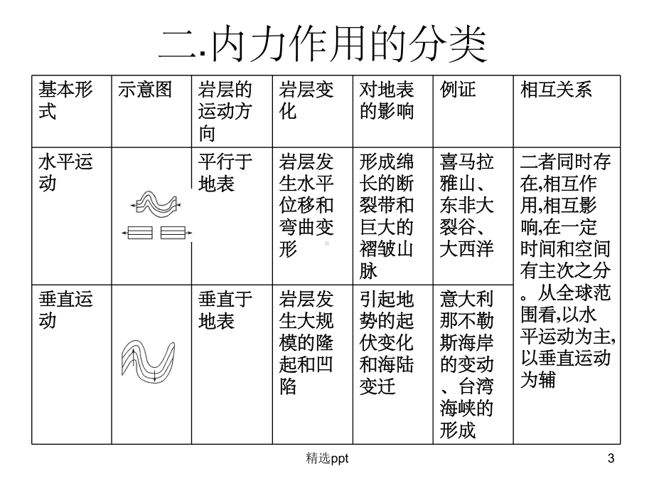 《地球的表面形态》课件.ppt_第3页