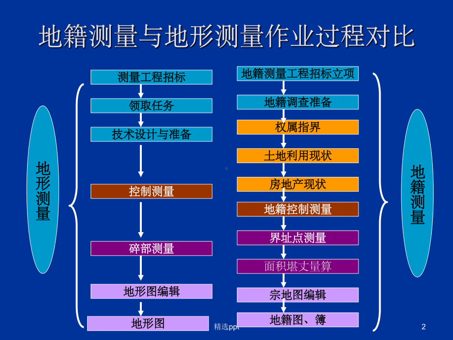 《地籍测量》课件-2.ppt_第2页